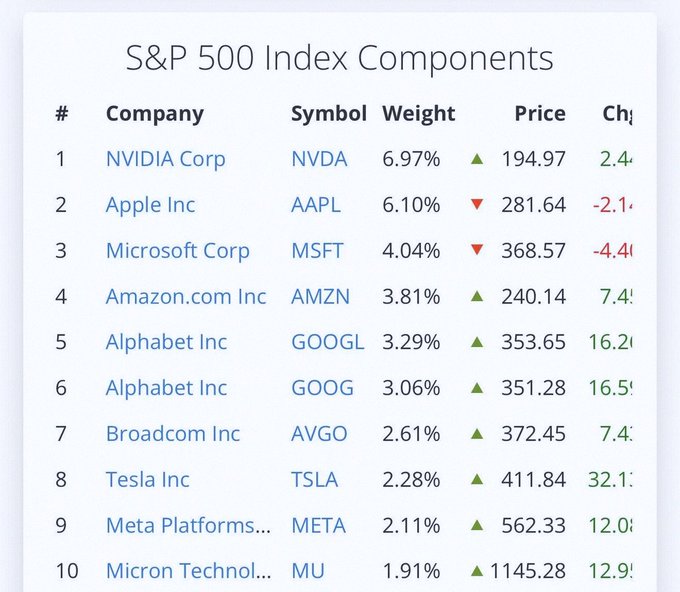 Micron is now one of the top 10 stocks in the S&P 500, with about a 1.9% weight. That's wild when you